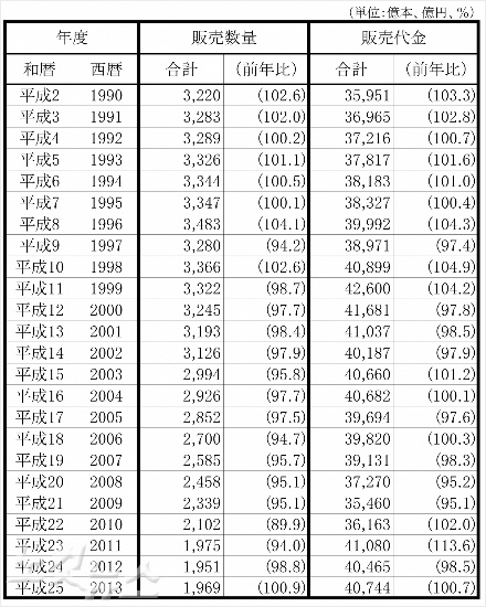 일본담배협회 담배가격 및 매출 변화 자료