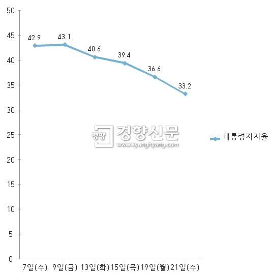 ▲박근혜 대통령 국정 수행 지지도 일간 추이 / 리얼미터 조사 (전국 1000명 유·무선 RDD 전화조사 표본오차95%신뢰수준±3.1%P)