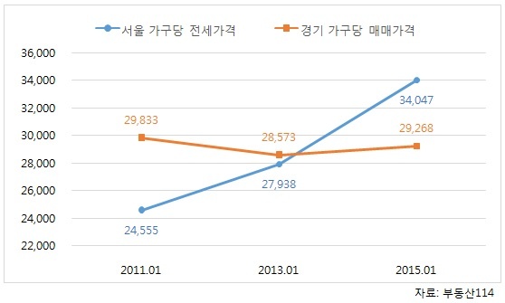 ↑ 아파트 가구당 평균가격 비교 (단위: 만원)