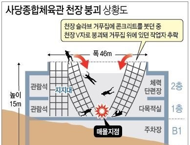 ↑ 사당종합체육관 천장 붕괴 사고 11일 오후 서울 동작구 사당동 사당종합체육관 신축공사장 매몰 현장에서 소방대원들이 구조활동을 벌이고 있다.