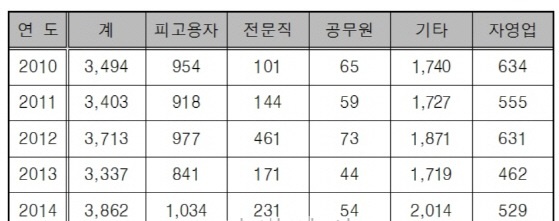 간통죄 피의자의 직업별 현황(단위=명), 자료=김진태 새누리당 의원, 출처=경찰청. 