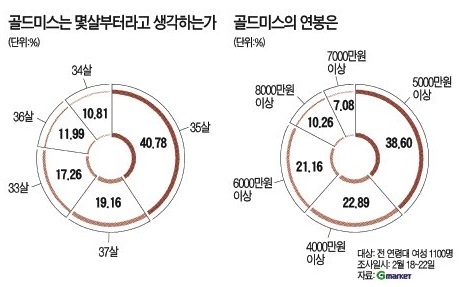 [30대 재테크설문 中]`골드 미스는 부동산을 좋아해` 