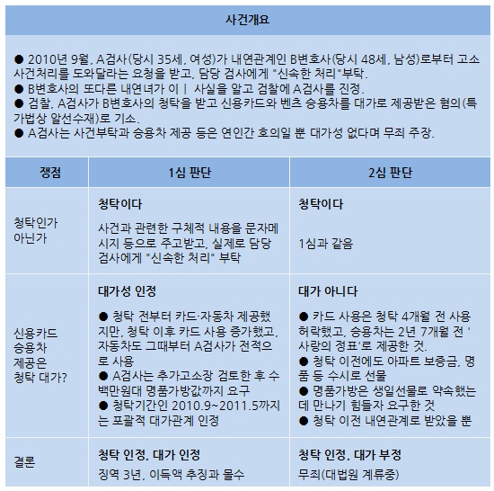 ▲벤츠여검사 사건 1심과 2심 판결 비교