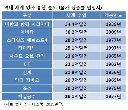 ▲  역대 세계 영화 흥행 순위  