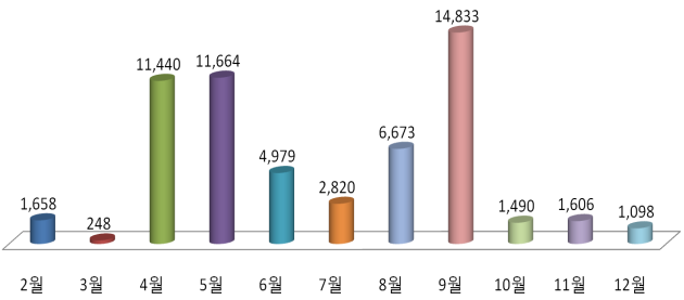 공공건설임대 월별 공급 물량(자료제공=국토부)