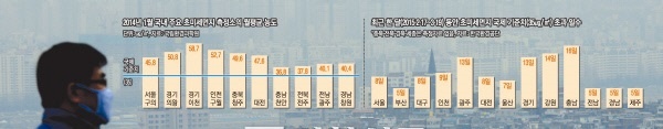 ▲ 충남 한 달에 16일·강원 14일 선진국 기준치 35㎍/㎥ 초과