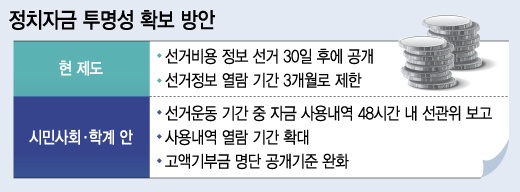 '미흡한 투명성'도 정치자금법의 한계로 지적된다. 현 정치자금 공개제도