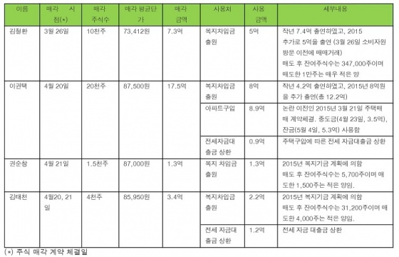 사진=내츄럴엔도텍 임직원 주식매매 내역 및 사용내역/내츄럴엔도텍제공