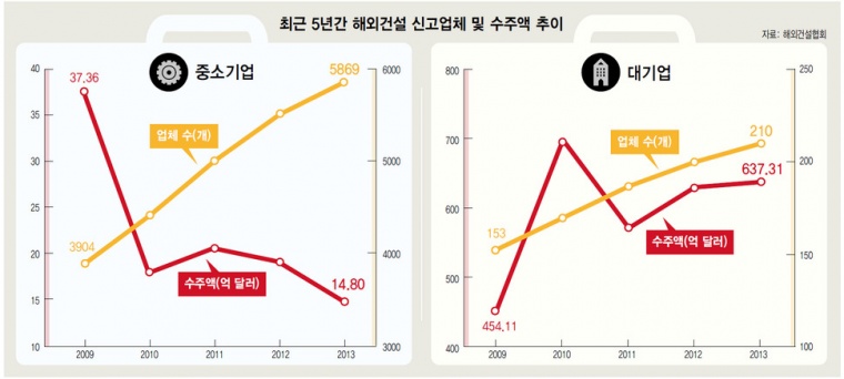 최근 5년간 해외건설 신고업체 및 수주액 추이