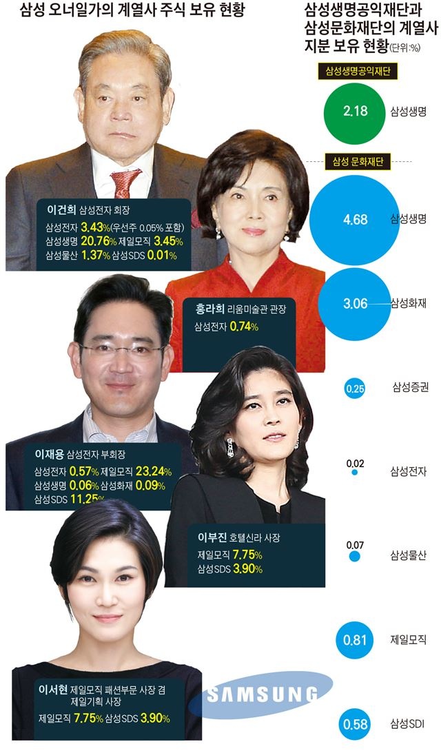 삼성 오너일가의 계열사 주식 보유 현황 