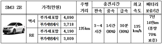 /제공=서울시이용요금은 기존의 중형택시와 마찬가지로 기본 3000원이고, 이후 142m당 100원의 요금(시간요금은 35초당 100원, 15km/h 미만 시에만 적용)이 적용되며, 이용방법도 일반 택시와 같다.