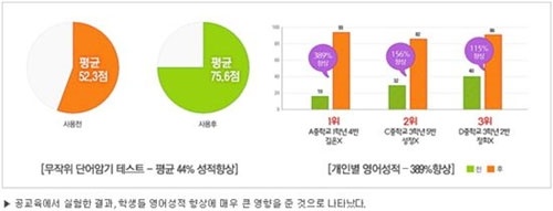 ▲ 공교육 실험 결과 그래프