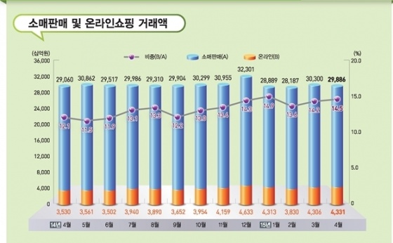 자료=소매판매 및 온라인쇼핑 동향/통계청제공