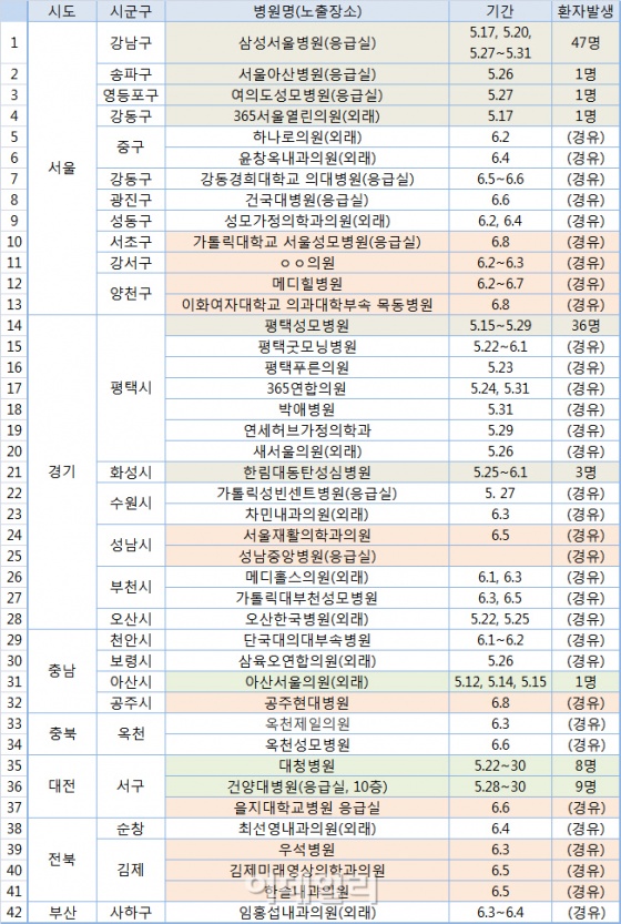 사진=10일 현재 메르스 발생 및 경유병원 현황