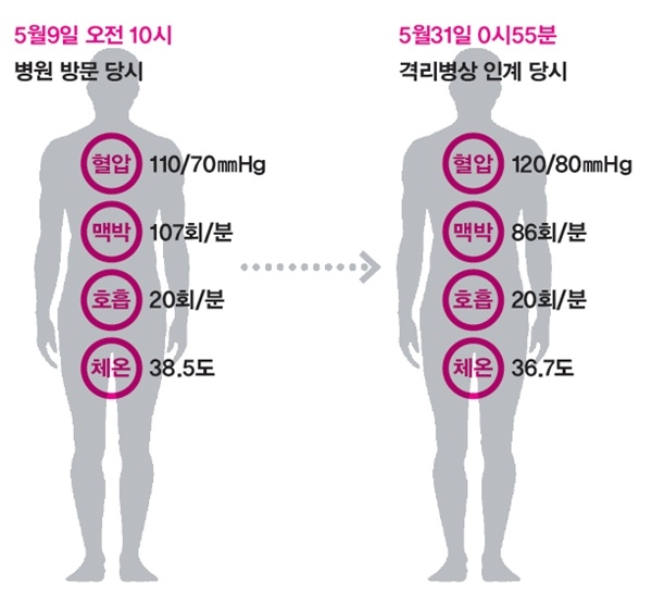 ‘36번 환자’ ㄱ씨의 몸 상태 