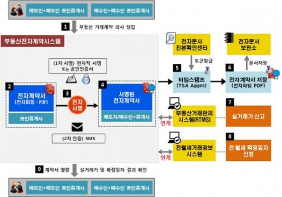 자료=전자계약시스템 업무흐름도/국토교통부