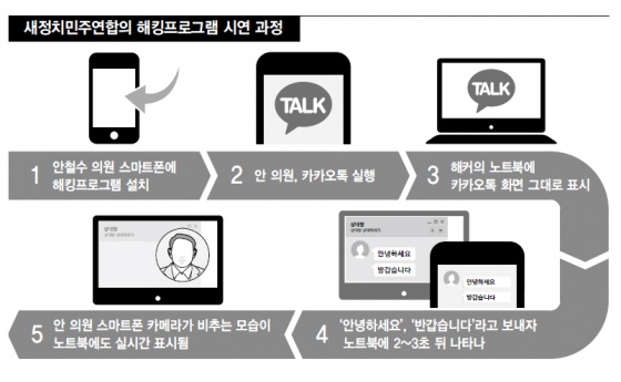 자료=새정치민주연합의 해킹프로그램 시연 과정