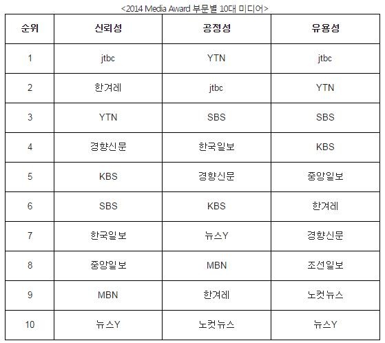 미디어미래연구소는 16일 한국언론재단 매화홀에서 제8회 미디어어워드를 개최하고 신뢰성·공정성·유용성 부분의 10대 미디어를 발표했다. 2014년도 가장 신뢰받는 미디어에는 jtbc가 이름을 올렸고, 가장 공정한 미디어에는 YTN이 꼽혔다. jtbc는 가장 유용한 미디어로도 선정됐다.