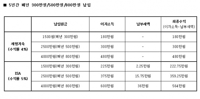 재형저축·ISA 계좌의 세재혜택 비교 (자료=기획재정부)