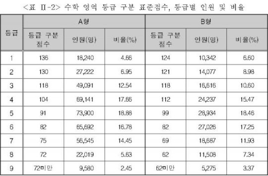 자료=2016 수능 등급컷 출처:/한국교육과정평가원 제공