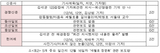 ▲  5개 주요 일간지 12월 16일자 세월호 청문회 관련 보도량 ⓒ 민주언론시민연합 