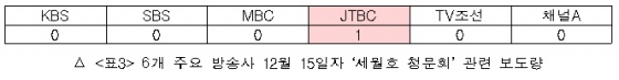 ▲  6개 주요 방송사 12월 15일자 '세월호 청문회' 관련 보도량  ⓒ 민주언론시민연합 