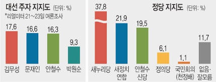 ▲ 김무성 17.6%, 문재인 16.6%, 안철수 16.3%