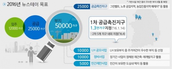 2016년 뉴스테이 목표/사진=국토교통부