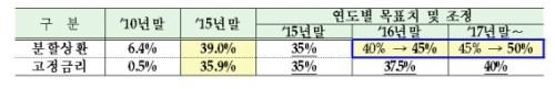 (주택담보대출 중 분할상환 비중 목표치 상향조정/ 출처 : 금융위원회) 