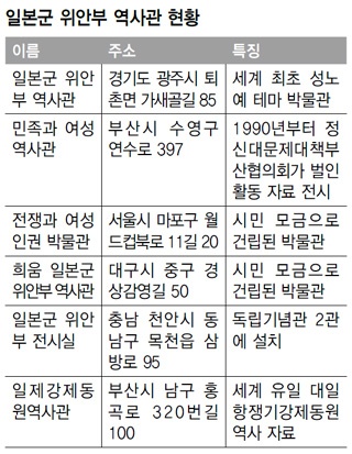 일본군 위안부 역사관 현황