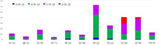 시·도별 연안침식 위험 등급