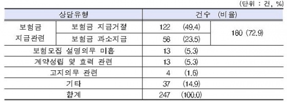 '자살보험금'관련 상담유형별 현황,/자료=한국소비자원