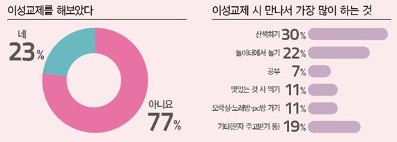 ↑ 자료=초록우산어린이재단 어린이연구원 연구보고서(2015) 대상 초등학교 4~6학년 남·여학생 115명 온·오프라인 설문