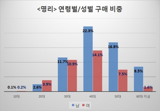 ▲<명리>의 연령별/성별 구매 비중. 젊은층에 비해 중장년층의 구매비중이 압도적이다. 교보문고 제공.