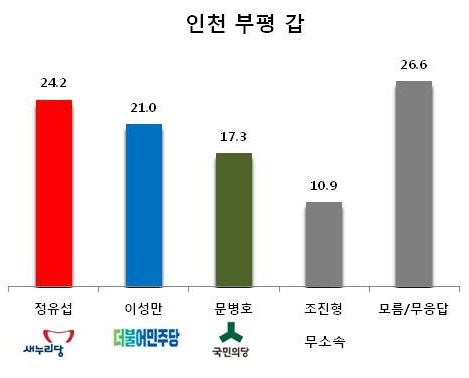 ▲인천 부평 갑 “2여2야 구도 속 후보 단일화가 관건” 