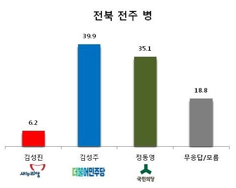 ▲전북 전주 병 “정동영, 재기냐 은퇴냐” 