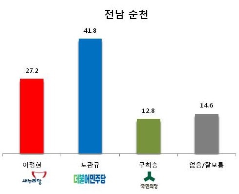 ▲전남 순천 “호남 유일 여당의원 사투 중” 