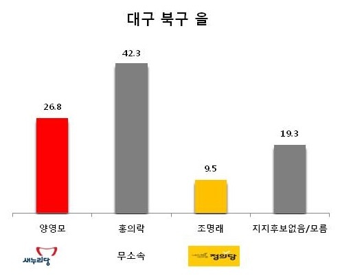 ▲대구 북구 을 “무소속 거침없는 돌풍” 