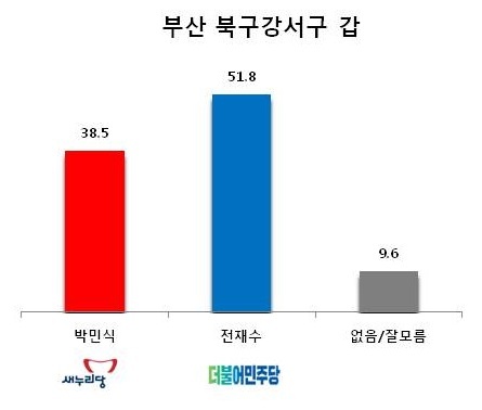 ▲부산 북구강서구 갑 “야권 후보 유일하게 앞서” 