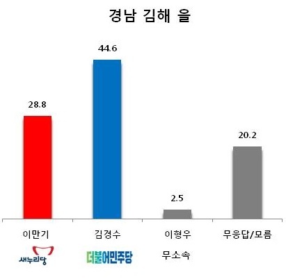 ▲경남 김해 을 “천하장사 예상 밖 고전” 