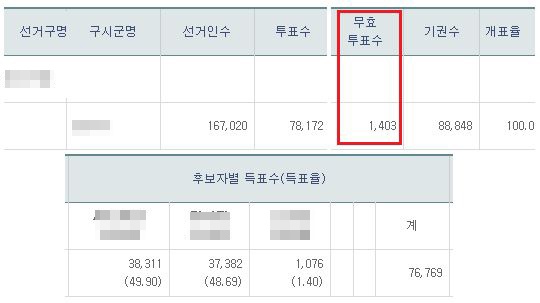 2014년 7.30 재보선 투표결과. 무효표의 수가 당선자와 낙선자 사이의 표 차이보다도 많다. 사진=중앙선거관리위원회