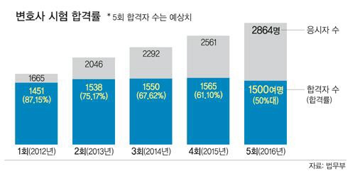 변호사시험./사진=법무부