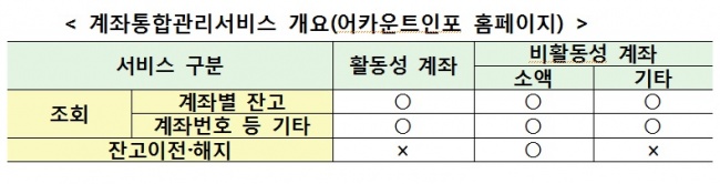 자료=금감원