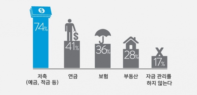 현재 자금 관리 방식/그래픽=닐슨코리아