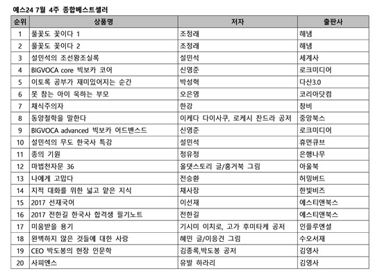 ▲ 예스24 7월 4주 종합 베스트셀러 순위 <사진제공 = 예스24> 