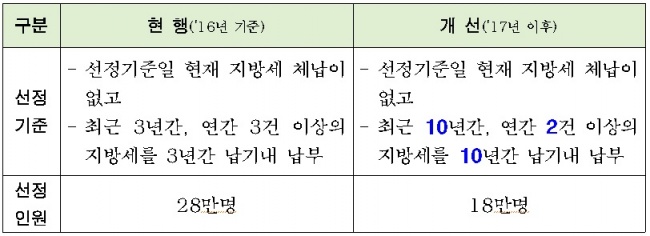 모범납세자 등 선정기준 개정 전 후 비교/자료=서울시