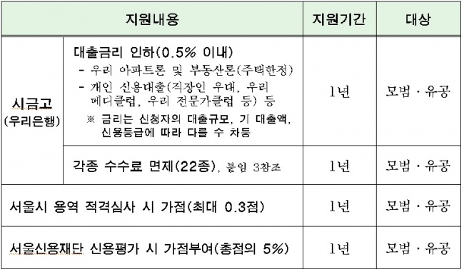  모범납세자 지원혜택/자료=서울시