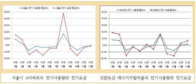 서울시 A아파트와 석관두산 에너지자립마을의 전기사용량과 전기요금 관계 비교/자료=서울시