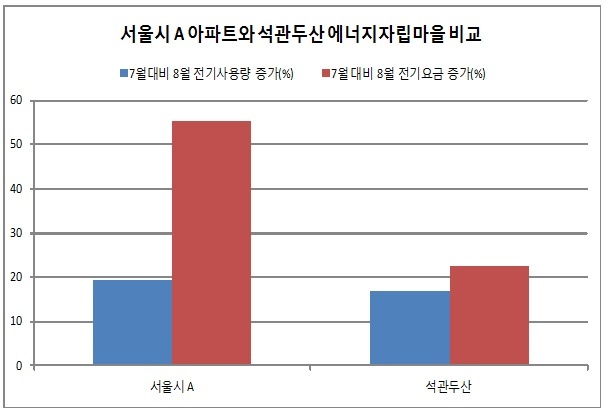  2015년 전기사용량 증가 대비 전기요금 증가분 비교/자료=서울시