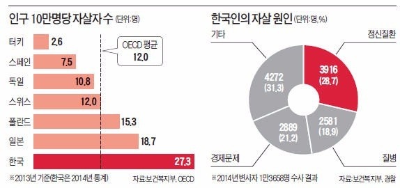 ▲  자극적인 제목과 구체적인 방법 묘사 등 자살사건에 대한 언론 보도 문제점이 제기되고 있다. 게티이미지뱅크